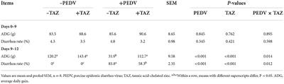 Tannic acid-chelated zinc supplementation alleviates intestinal injury in piglets challenged by porcine epidemic diarrhea virus